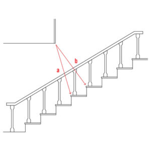Diagram of a staircase with measurements indicated. The diagram shows a side view of the stairs with a handrail and balusters. Two lines labeled 'a' and 'b' are used to measure the vertical clearance and the angle of the staircase, respectively, relative to the ceiling.